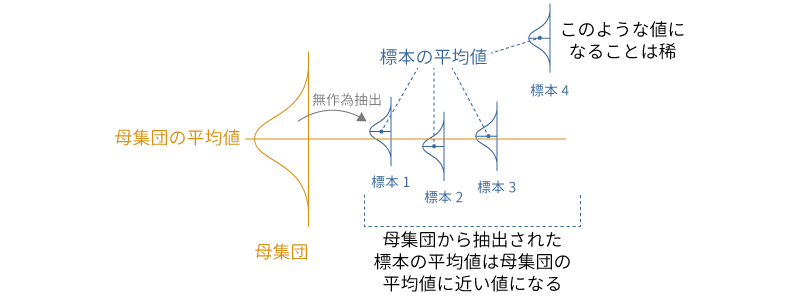 母集団の平均値と標本の平均値の関係