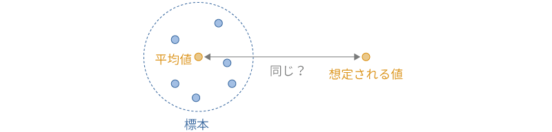 1標本t検定