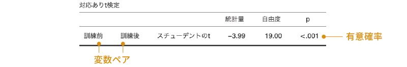 対応ありt検定の分析結果