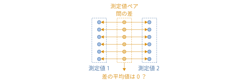 対応ありt検定