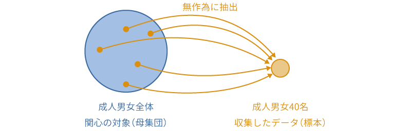 母集団と標本