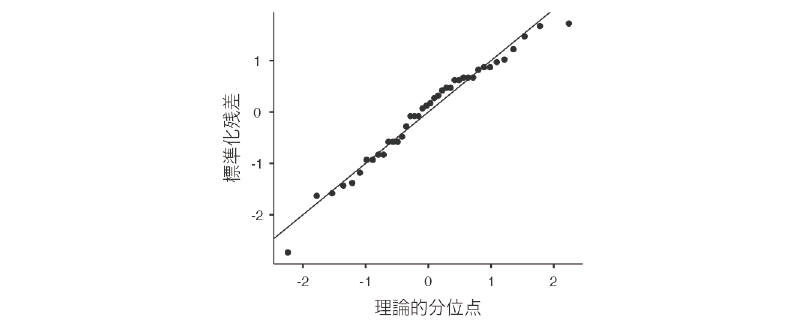 Q-Qプロット