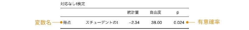 対応なしt検定の分析結果