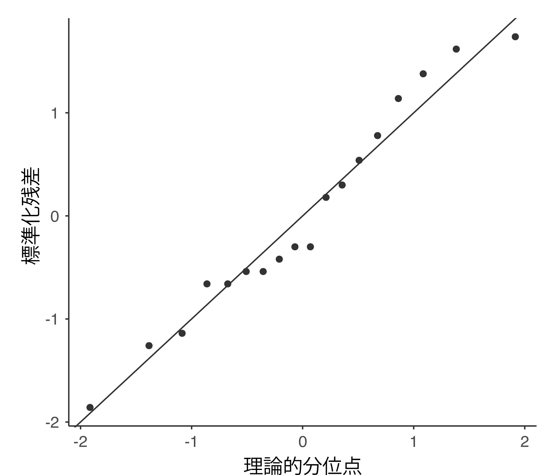 <span class="jamovi">jamovi</span>の分散分析でオプションとして作成されるQ-Qプロット。