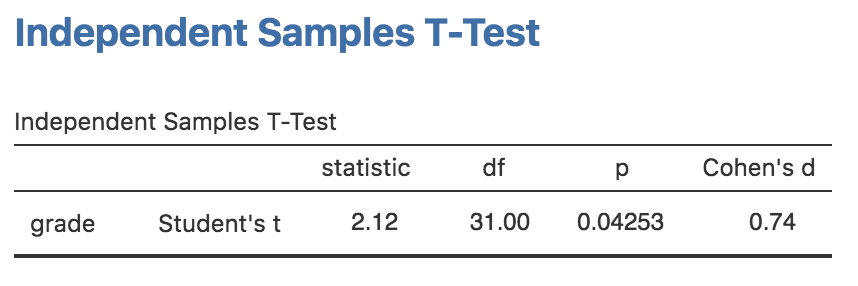 <span class="jamovi">jamovi</span>での対応なしのt検定