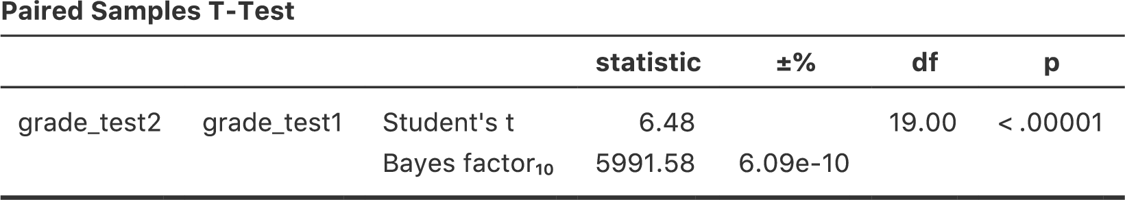 <span class="jamovi">jamovi</span>での対応ありのt検定とベイズ因子の結果