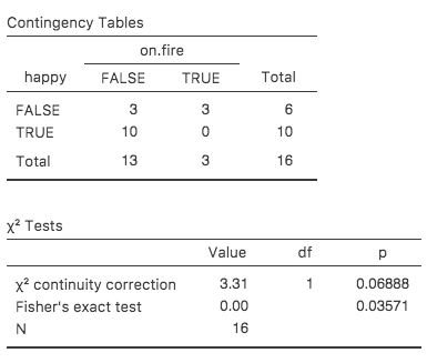 <span class="jamovi">jamovi</span>におけるフィッシャーの直接確率検定の結果。「Value」は無視してp値だけを見ればよい。