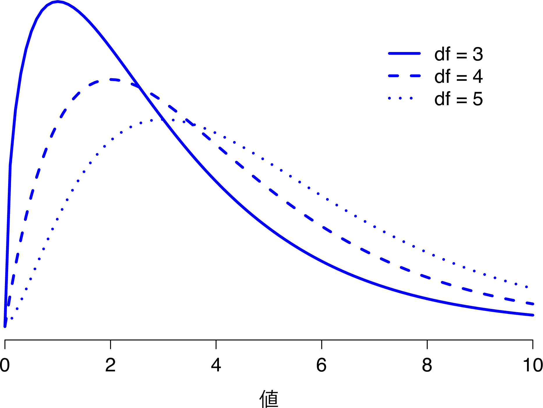 異なる自由度におけるカイ2乗分布。