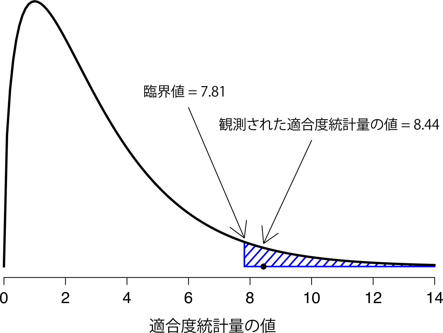 カイ2乗適合度検定における仮説検定の図示。