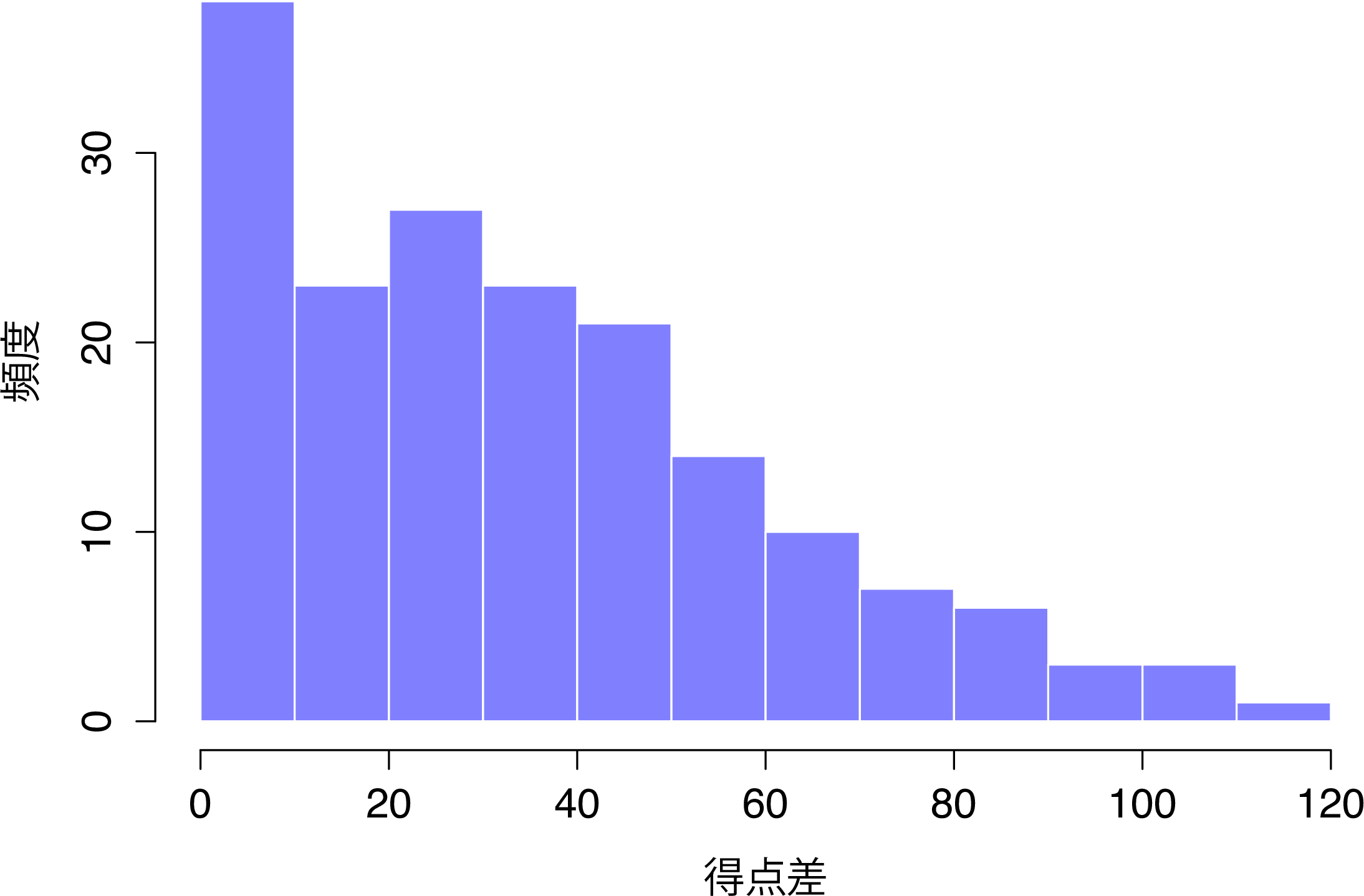 AFL2010得点差データ（<span class="rtext">afl.margins</span>変数）のヒストグラム。これを見ると，大きな得点差はそれほど多く生じないことがわかる。