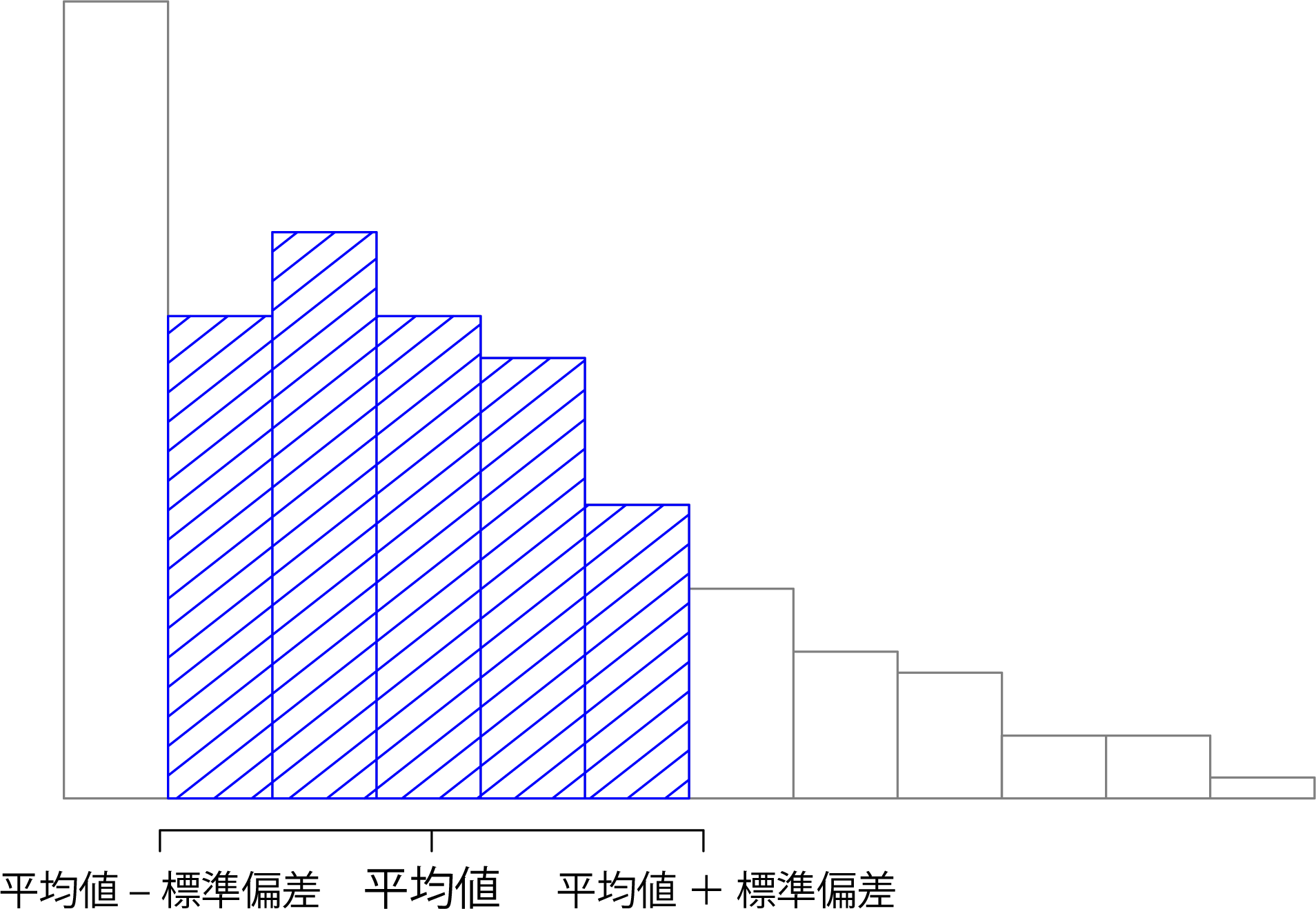 AFL得点差データでの標準偏差の図示。ヒストグラム中の網掛けの部分は，平均値から標準偏差1つ分の範囲にあるデータの量を示す。この例ではデータの65.3％がこの範囲に収まっており，本文で触れた「おおよそ68％」という目安に大体あてはまっている。