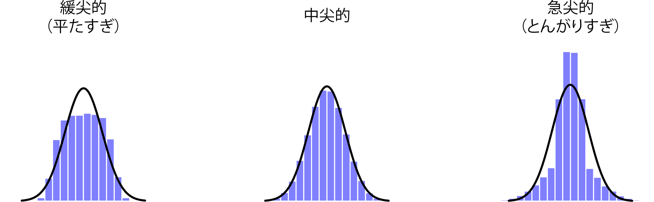 尖度の図。図の左は「緩尖的」，つまり「平たく潰れた」のデータセットの場合（尖度=&minus;.95）。中央は「中尖的」なデータセットでデータのとんがり具合がちょうど良い場合（尖度=0）。図の右は「急尖的」なデータセットで，データが「とんがりすぎている」場合（尖度=2.12）。尖度は正規曲線（黒線）を基準に測定されるものであることに注意。