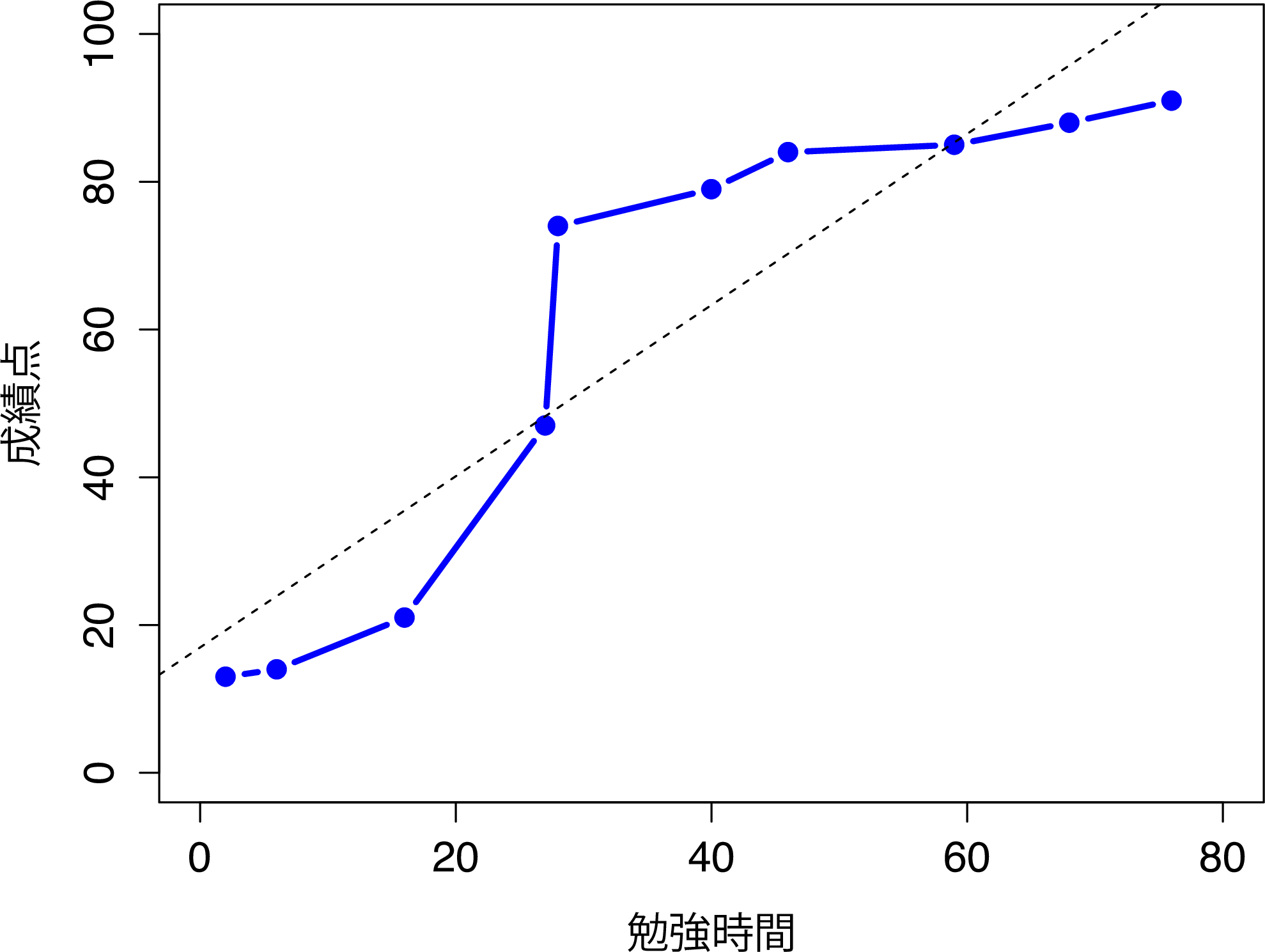 10人の学生の勉強時間と成績点で構成されるサンプルデータ（各点は1人の学生に対応）。中央の破線は，2変数間の線形関係を示している。このデータは\(r = .91\)という強いピアソン相関係数になる。しかしここで注目すべき点は，2つの変数間には完全な単調関係が存在するということである。実線で示したように，この例では勉強時間が増加すれば成績点も増加する。これはスピアマン相関係数には\(\rho = 1\)として反映される。ただし，このような小さなデータセットでは，どちらの相関係数が変数間の実際の関係をよりよく記述できるかということは未解決の問題である。