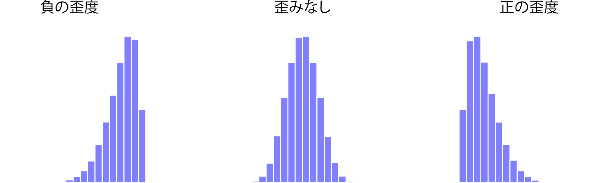 歪度の図示。左の図は歪度が負のデータセットの場合（歪度＝(&minus;.93）。中央は歪度がないデータセット（完全にゼロではなく，歪度=&minus;.006）。右の図は歪度が正のデータセット（歪度=.93）。