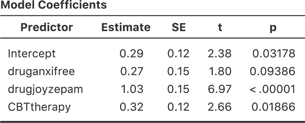 <span class="jamovi">jamovi</span>での対比変数（<span class="rtext">druganxifree</span>と<span class="rtext">drugjoyzepam</span>）を使った回帰分析の結果