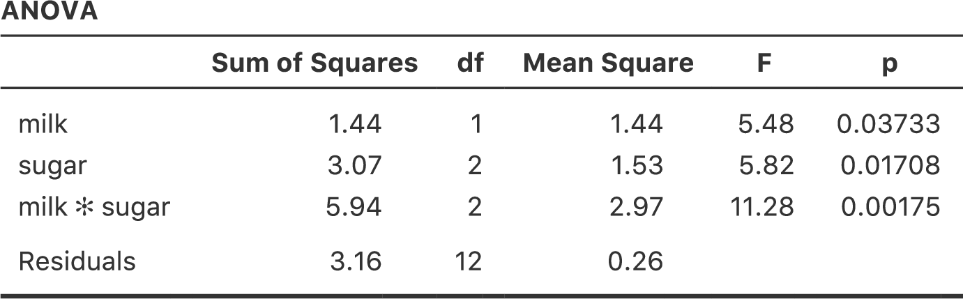 <span class="jamovi">jamovi</span>でのタイプ1の分散分析結果。先ほどの分析と異なり，「ミルク（milk）」要因が最初にモデルに投入されている。