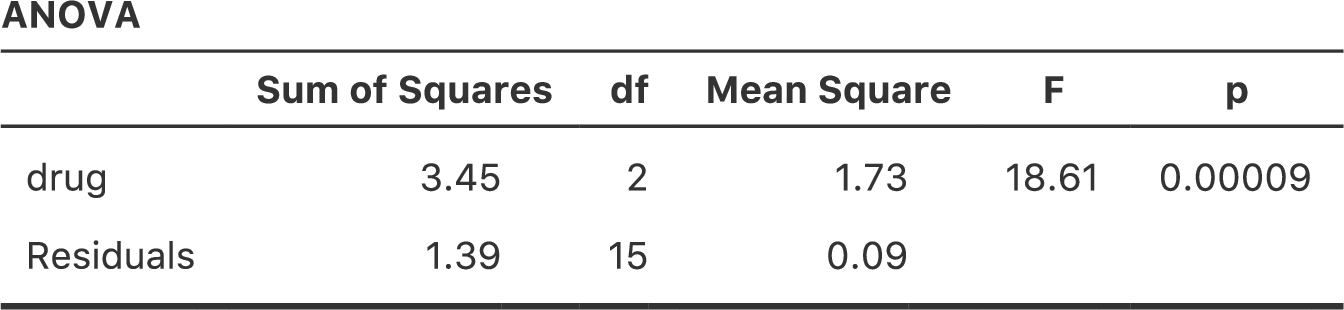 <span class="jamovi">jamovi</span>での1要因分散分析。結果変数は気分改善（<span class="rtext">mood.gain</span>），予測変数は投薬条件（<span class="rtext">drug</span>）。