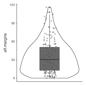 <span class="jamovi">jamovi</span>による<span class="rtext">afl.margins</span>変数のバイオリン図。箱ひげ図とデータ点を重ねて表示している。