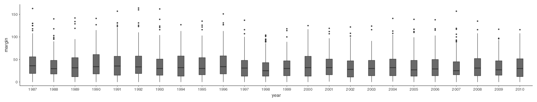 複数の箱ひげ図をまとめて表示した様子。<span class="rtext">aflsmall12</span>データの<span class="rtext">margin</span>（得点差）を<span class="rtext">year</span>（年）ごとに図示している。