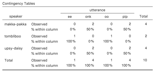<span class="r-text">speaker</span>（話し手）変数と<span class="r-text">utterance</span>（発話）変数の分割表に列ごとのパーセントを示したもの。
