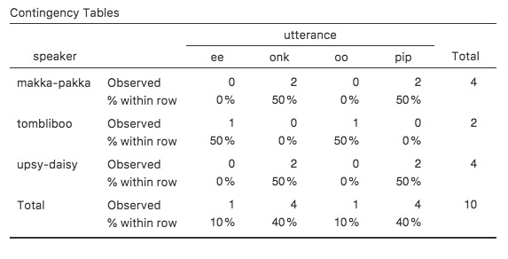 <span class="r-text">speaker</span>（話し手）変数と<span class="r-text">utterance</span>（発話）変数の分割表に行ごとのパーセントを示したもの。