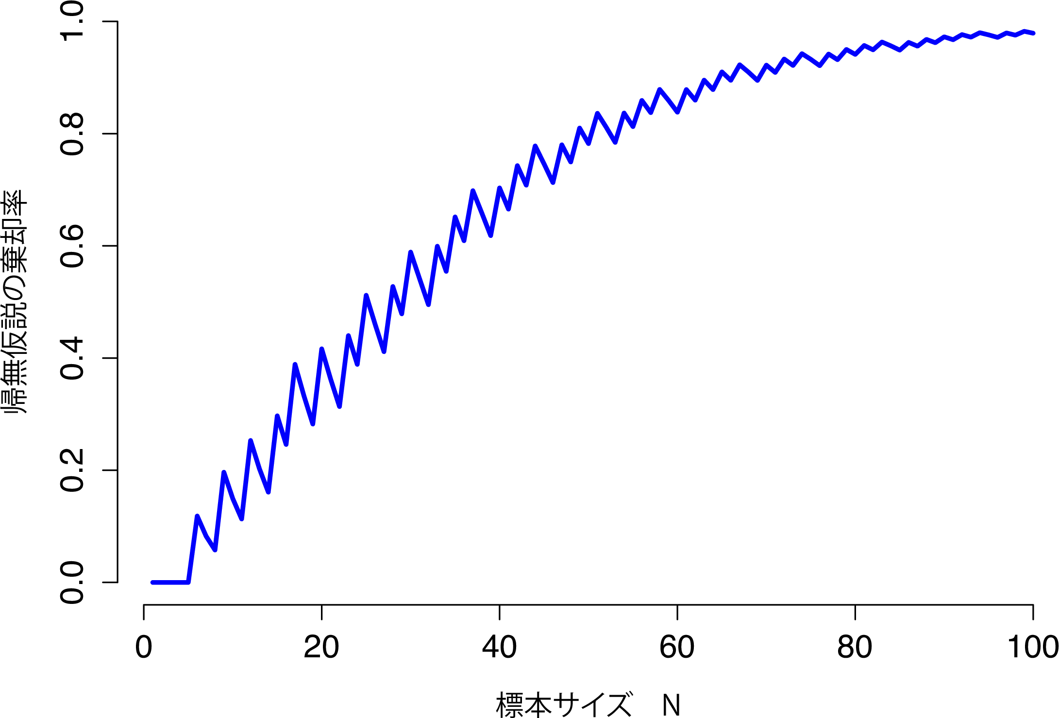 検定力を標本サイズ\(N\)の関数として図示したもの。この場合，\(\theta\)の真の値は0.7で帰無仮説は\(\theta=0.5\)である。全体として，\(N\)が大きくなるほど検定力は高くなる（この関数の細かなジグザグは，\(\theta\)，\(\alpha\)と二項分布が離散的であるという事実の間の奇妙な関係によって生じるものであり，とくに問題になるようなものではない）。