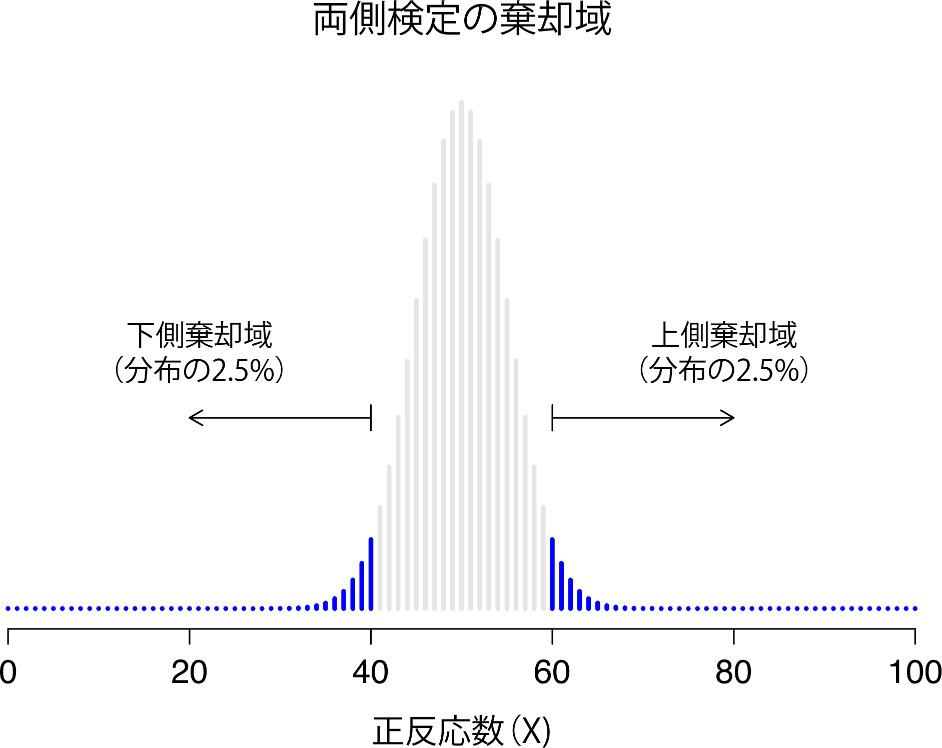 超能力研究のための仮説検定に関連する棄却域。仮説検定の有意水準は\(\alpha=.05\)。この図は，帰無仮説におけるXの標本分布を示す（すなわち図9.1に同じ）。 グレーの棒は，帰無仮説を保持する\(X\)の値。青い（網掛けの）棒は棄却域を示し，これらは帰無仮説を棄却するXの値である。 対立仮説は両側（すなわち\(\theta<.5\)および\(\theta>.5\)の両方の可能性がある）であるので，棄却域は分布の両側の裾をカバーする。有意水準\(\alpha=.05\)を確保するためには，2つの領域のそれぞれが標本分布の2.5％をカバーする必要がある。