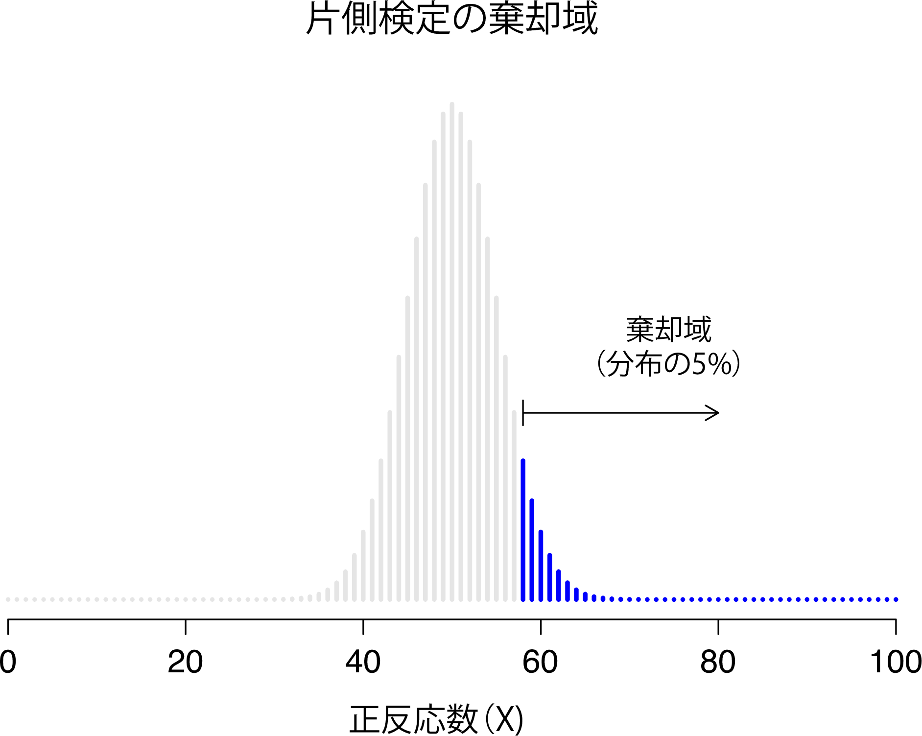 片側テストの棄却域。この場合，対立仮説は\(\theta>.5\)であるため，\(X\)が大きな値の場合のみ帰無仮説が棄却される。結果的に，棄却域は標本分布の右側，具体的には分布の上位5％だけをカバーする。図<a href="#fig:crit2">9.2</a>の両側検定の場合と比較せよ。