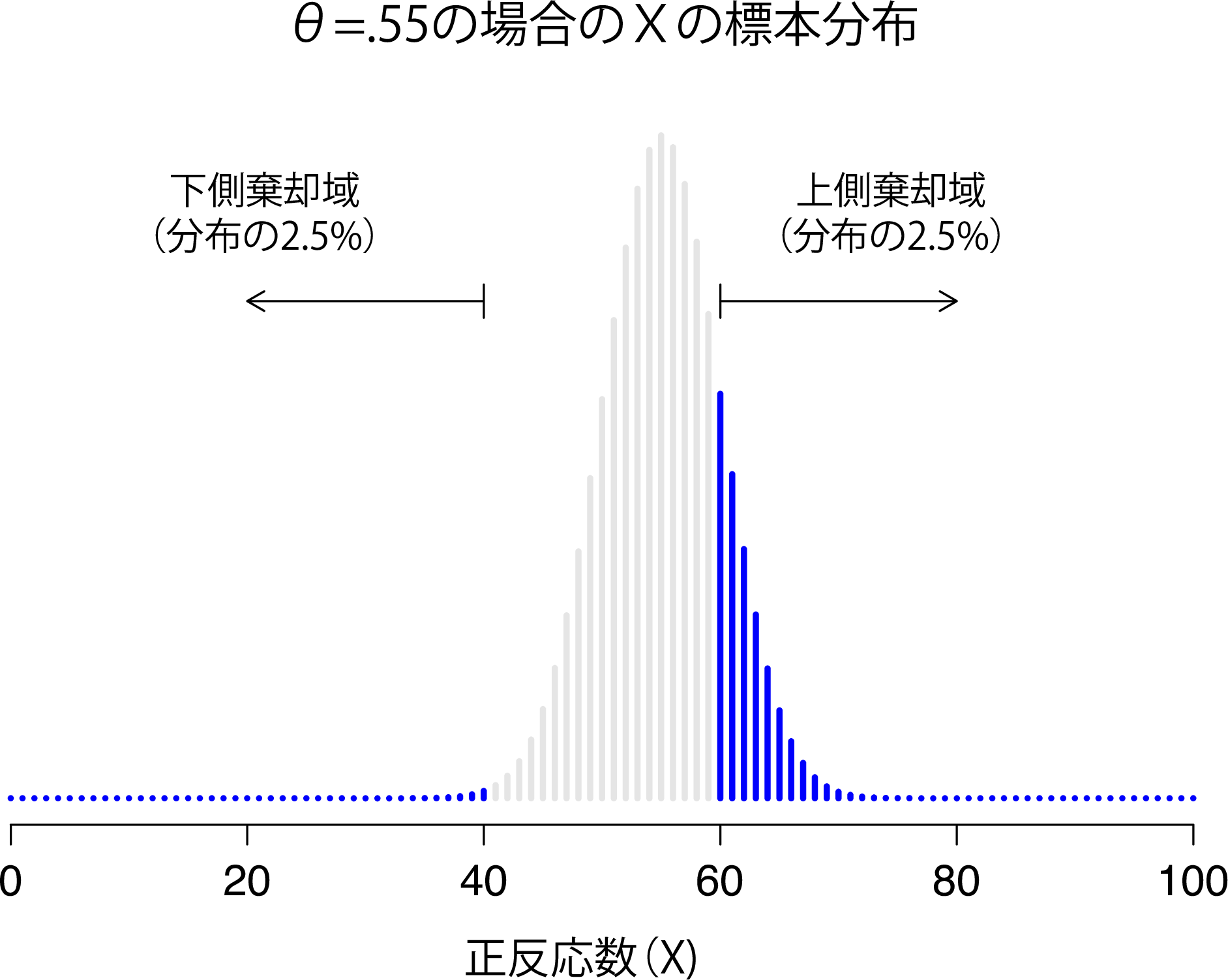 \(\theta=0.55\)の母数パラメータ値に対する<emph>対立</emph>仮説下での標本分布。分布のかなりの部分が棄却域にある。