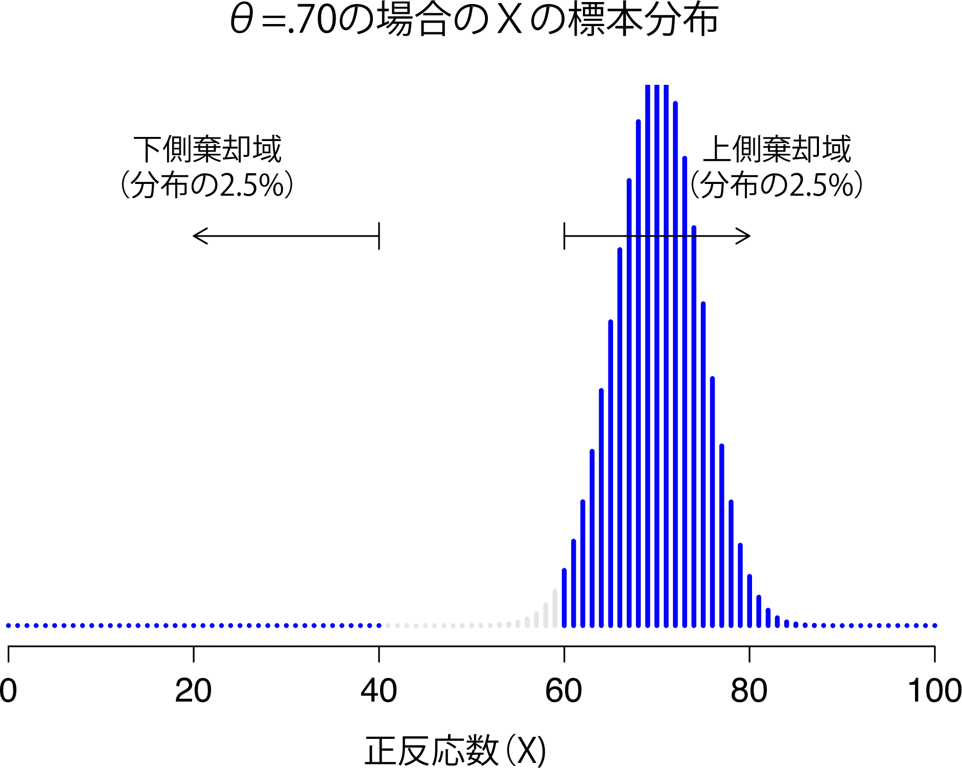 \(\theta=0.70\)の母数パラメータ値に対する<emph>対立</emph>仮説下での標本分布。ほぼすべての分布が棄却域にある。