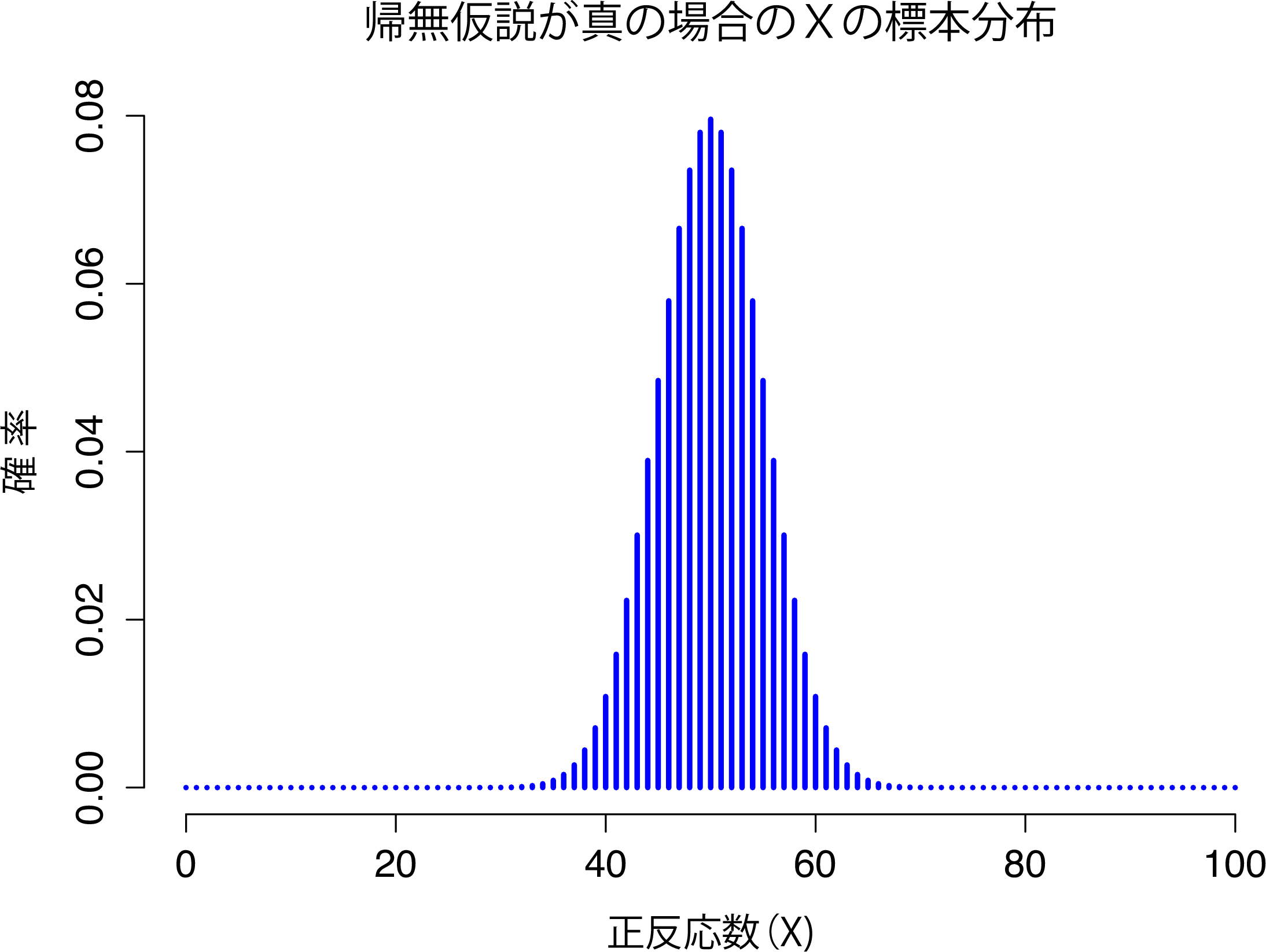 帰無仮説が真の場合の検定統計量\(X\)の標本分布。超能力実験のシナリオでは，これは二項分布になる。当然ながら，帰無仮説によれば正答率は\(\theta=.5\)で，標本分布ではほとんどの場合（100人中）50人正答の可能性がもっとも高い。確率の大半は40から60の範囲に収まっている。