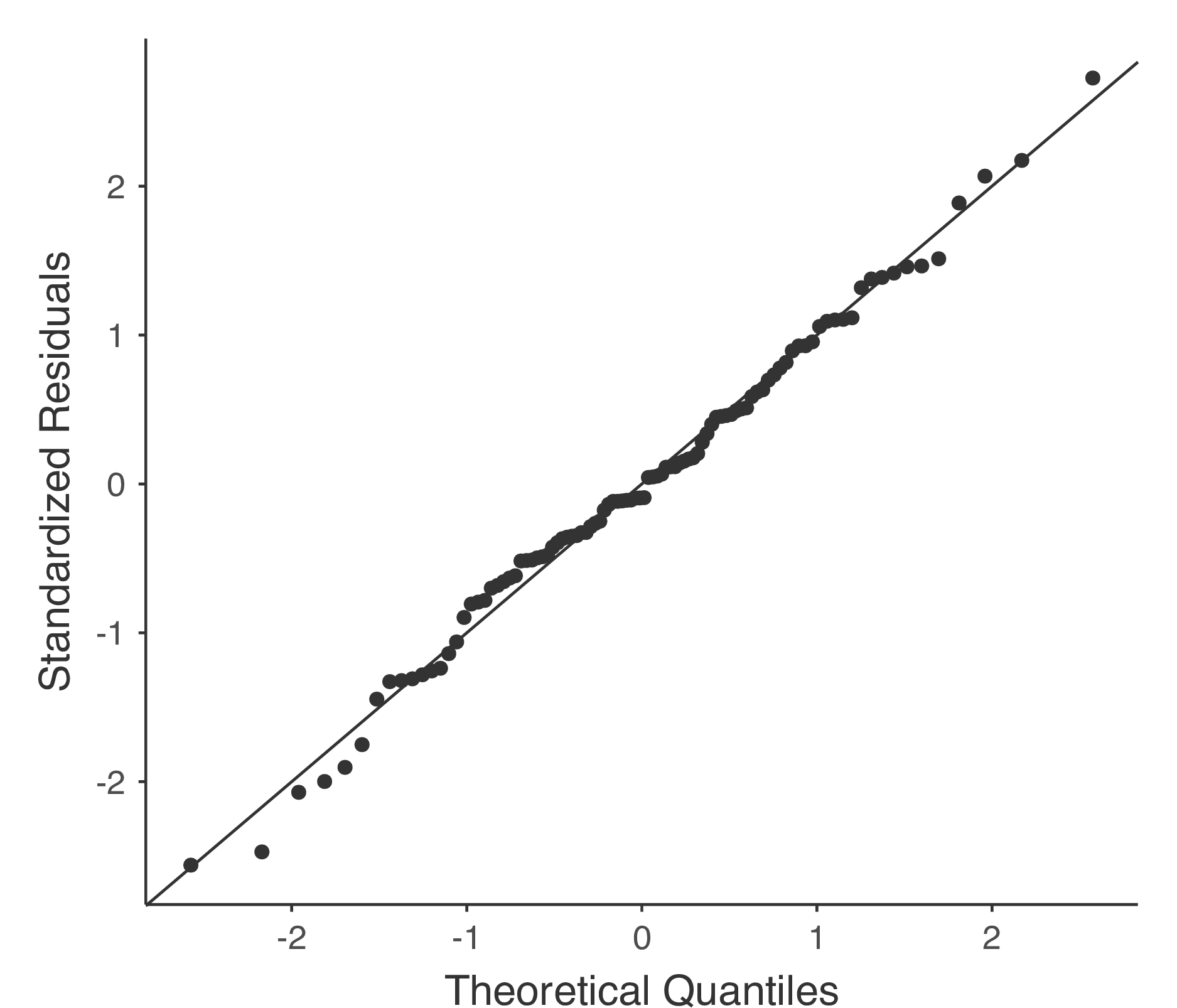 <span class="jamovi">jamovi</span>で作成した残差Q-Qプロット。横軸は標準化残差の分位点，縦軸はモデルに基づく理論分位点。