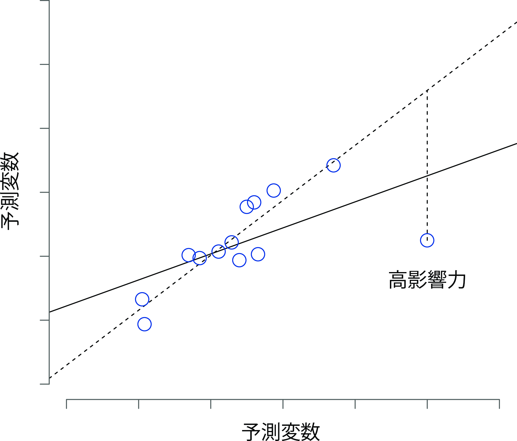 影響力の強い観測値。この場合，特異値である観測値は予測変数（横軸）上で他の値と異なる値をとり，回帰直線からも遠く離れている。その結果，特異値は（この場合には）結果変数（縦軸）上では一般的な値であるものの，回帰直線が非常に歪んだものになっている。