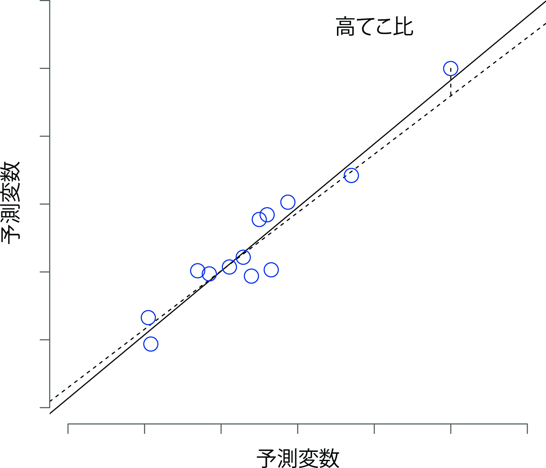 てこ比の高い観測値の図。この観測値は予測変数（横軸）と結果変数（縦軸）の両方で特異であるが，値そのものは他の観測値の間に存在する相関のパターンと一致している。そのため，観測値は回帰直線に非常に近く，それを歪めない。