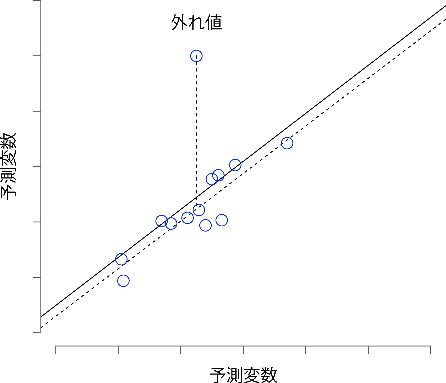 特異値の図。点線は特異な観測値を含まずに推定された回帰線と，それに対応する残差（つまりスチューデント化された残差）をプロットしている。実線は特異な観測値を含む回帰直線を示す。外れ値は，結果変数（縦軸の位置）の値は特異であるが，予測変数（横軸の位置）は特異でない。そして，この値は回帰直線から遠く離れている。