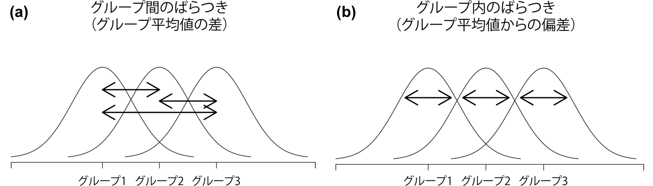 グループ間のばらつき(a)とグループ内のばらつき(b)。図の(a)の矢印はグループ平均値の違いを示しており，図の(b)の矢印は各グループ内でのばらつきを強調している。