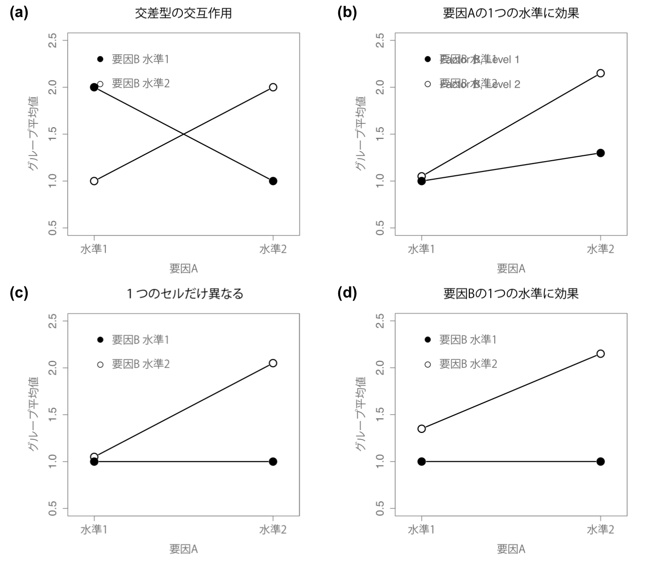 2×2分散分析の交互作用の例