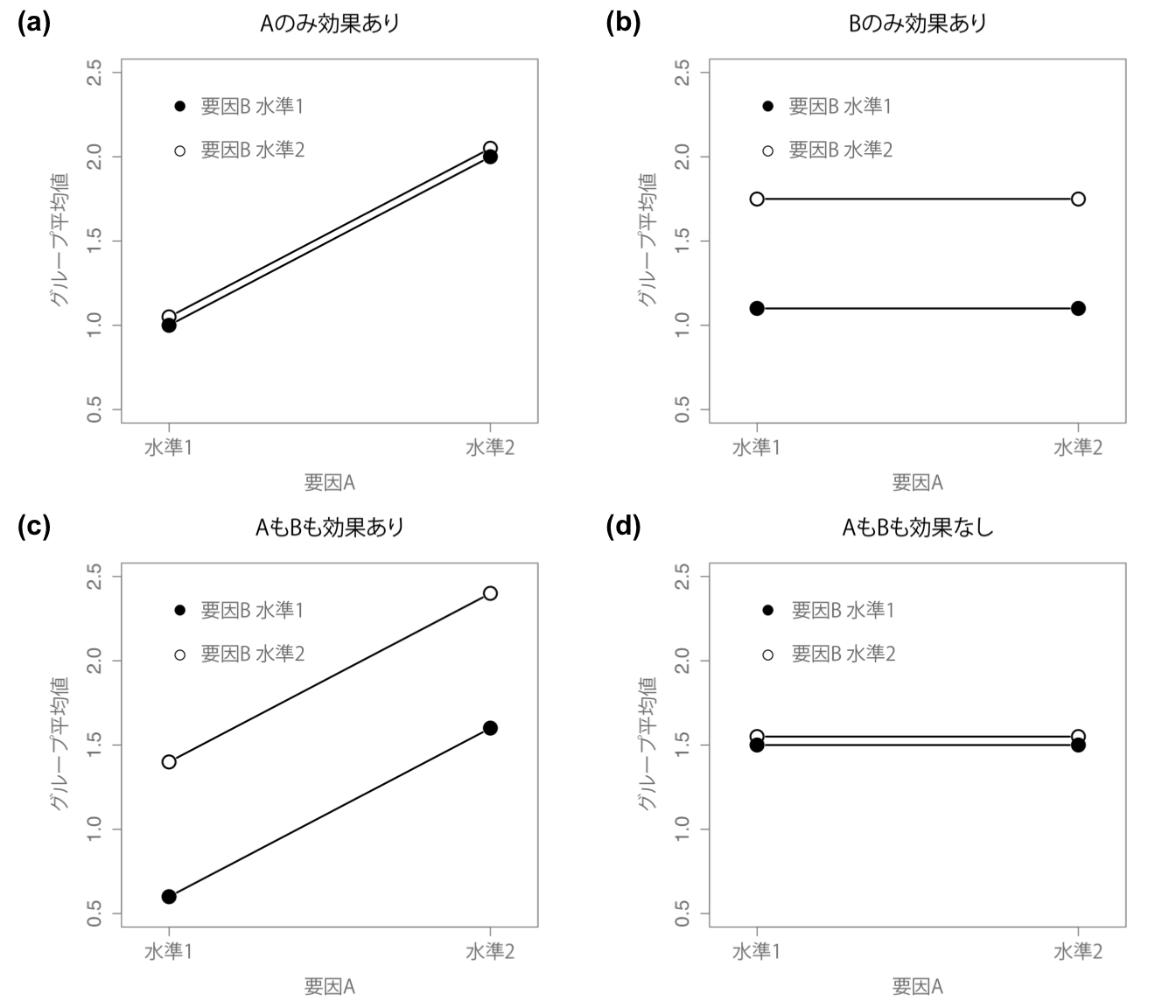 主効果のみの場合の2×2分散分析の4つの結果パターン。図の(a)では要因Aの主効果が見られ，要因Bの主効果は見られない。図の(b)は要因Bの主効果があるが，要因Aの主効果はない。図の(c)は，要因AとBの両方に主効果がある。最後に，図の(d)はいずれの要因にも主効果がない。