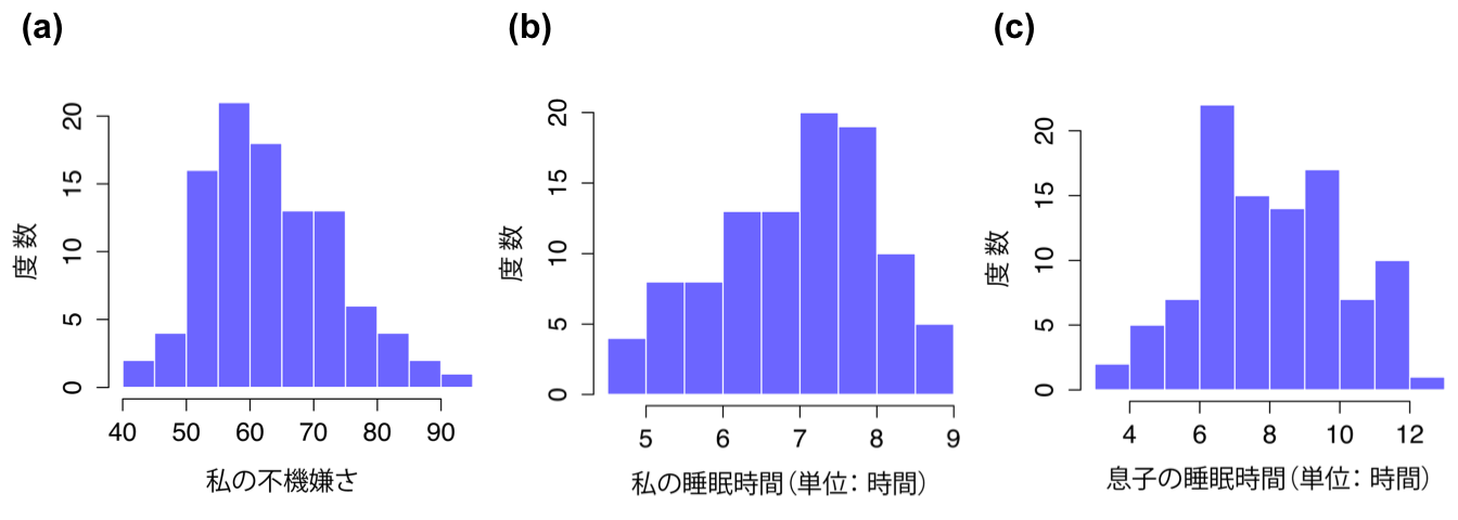 <span class="rtext">parenthood</span>データセットに含まれる変数のヒストグラム