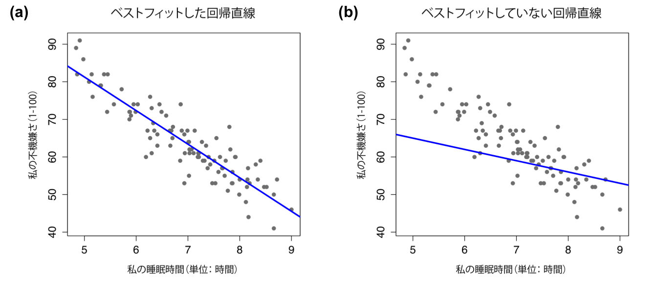 図の(a)は，睡眠時間と不機嫌さの散布図（図12.9）に最良の回帰直線を重ね書きしたもの。当然ながら，直線はデータの中央を通る。これとは対照的に，図の(b)は同じデータを示したものであるが，重ね書きした回帰直線は非常にあてはまりが悪い。