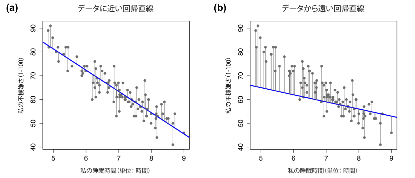 データによくあてはまる回帰直線(a)の残差と，あてはまりの悪い回帰直線(b)の残差。残差は，あてはまりの良い回帰直線の方がはるかに小さい。あてはまりの良い回帰直線はデータの中央を通る線であるから，これは当然のことである。