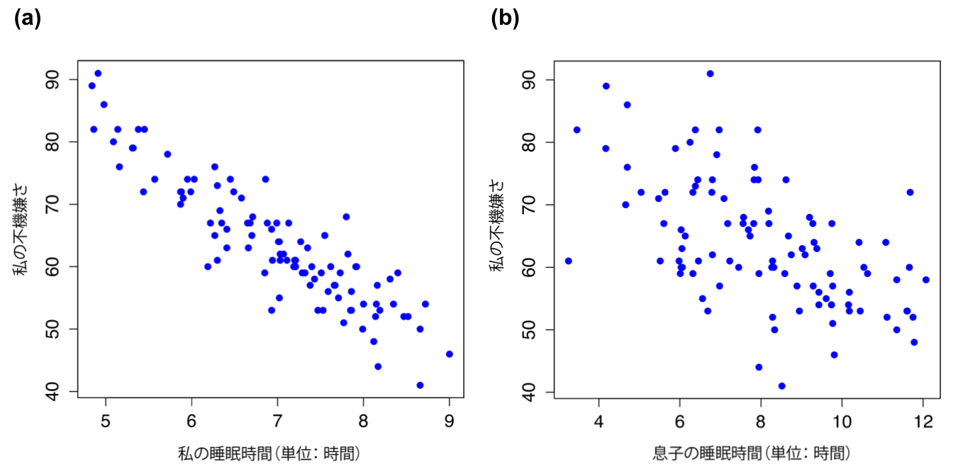 <span class="rtext">dan.sleep</span>と<span class="rtext">dan.grump</span>の関係を示した散布図(a)と<span class="rtext">baby.sleep</span>と<span class="rtext">dan.grump</span>の関係を示した散布図(b)。