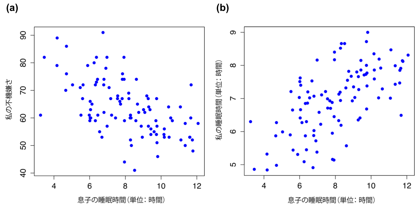 <span class="rtext">baby.sleep</span>と<span class="rtext">dan.grump</span>の関係を示した散布図(a)と<span class="rtext">baby.sleep</span>と<span class="rtext">dan.sleep</span>の関係を示した散布図(b)。