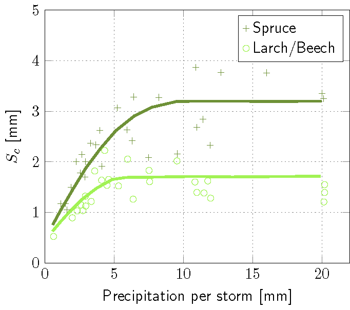 Canopy storage capacities of spruce and beeches as a function of gross rainfall [after @Lang1970]