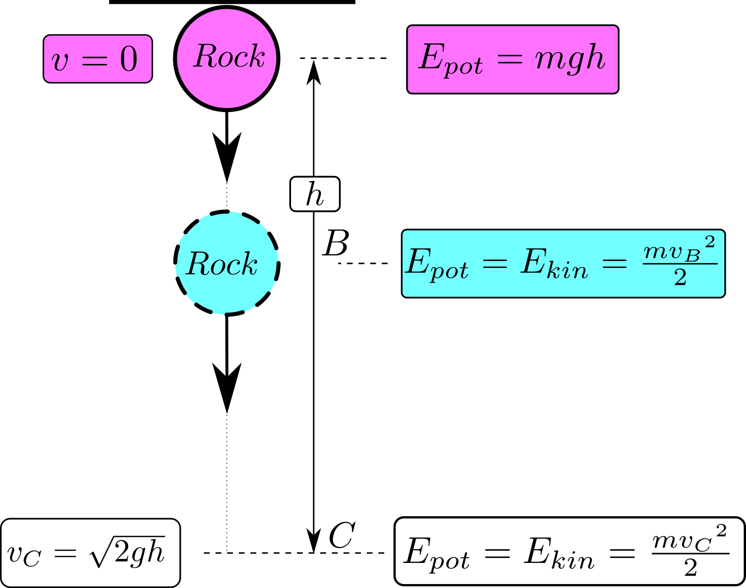 Basic principles of energy conversion for a mass point in free fall