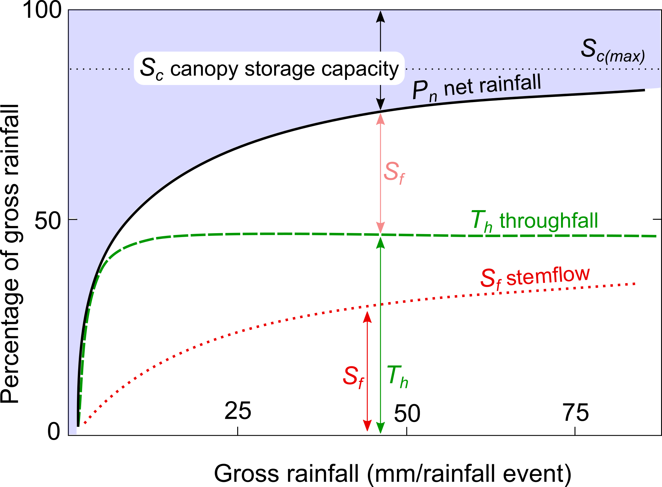 Distribution of rainfall after it reached the canopy of 5 m tall manuka (Leptospermum scoparium). [after @Selby1982]