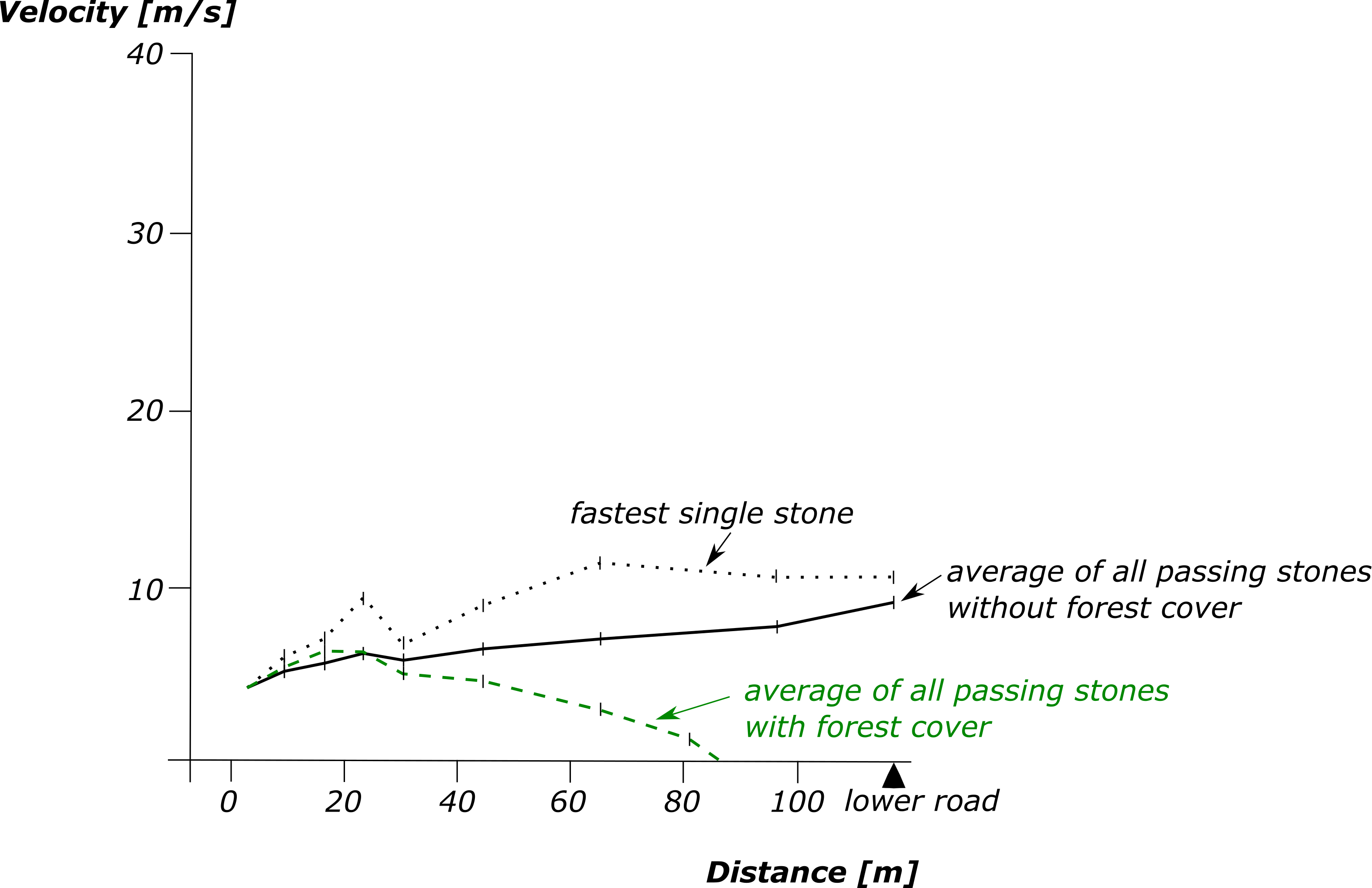 Different section velocities of stones passing forested and non-forested areas. After @Jahn1988