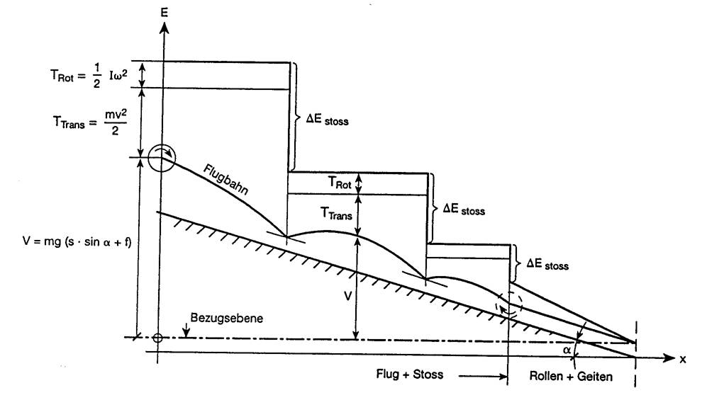 Basic principles of energy conversion for a mass point when rotating with constant friction factor.