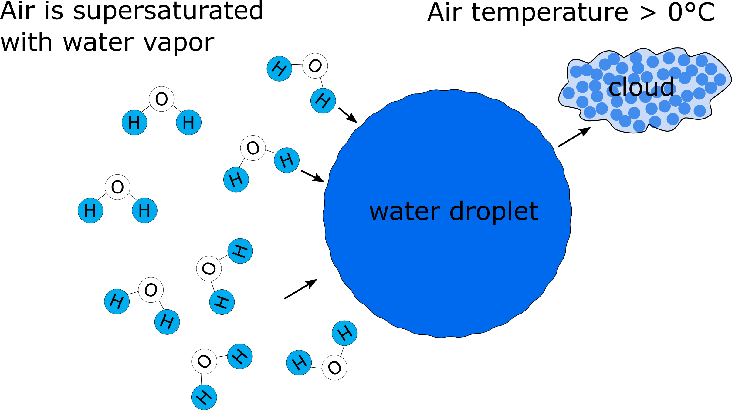 Formation of a water droplet as a component of clouds when the air is supersaturated and the air temperature is above $0°C$