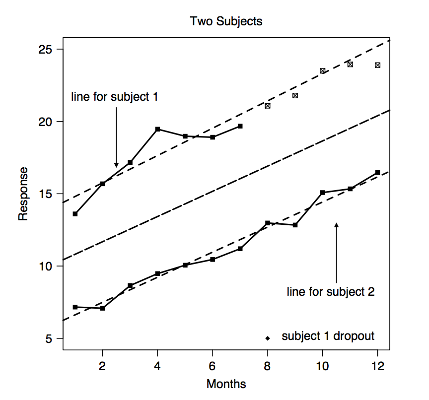 Hypothetical longitudinal data for two subjects.